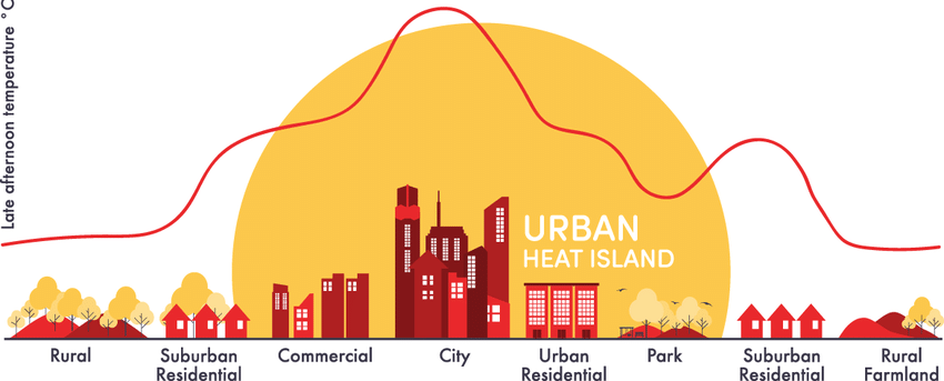 The-effect-of-Urban-Heat-Island-UHI.png